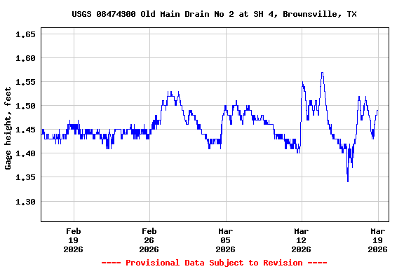 Graph of  Gage height, feet