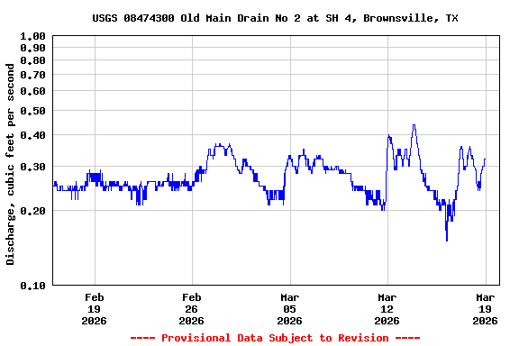 Graph of  Discharge, cubic feet per second