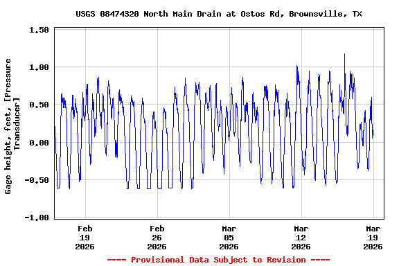 Graph of  Gage height, feet, [Pressure Transducer]