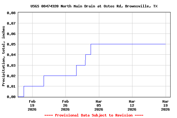 Graph of  Precipitation, total, inches