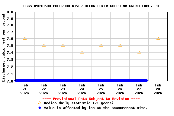 Graph of  Discharge, cubic feet per second