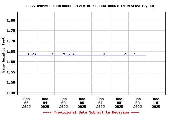 Graph of  Gage height, feet