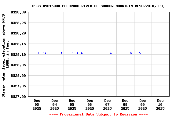 Graph of  Stream water level elevation above NAVD 1988, in feet