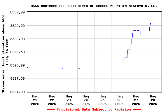 Graph of  Stream water level elevation above NAVD 1988, in feet