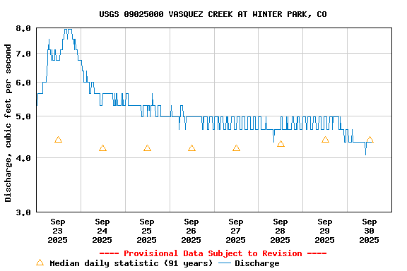 Graph of  Discharge, cubic feet per second