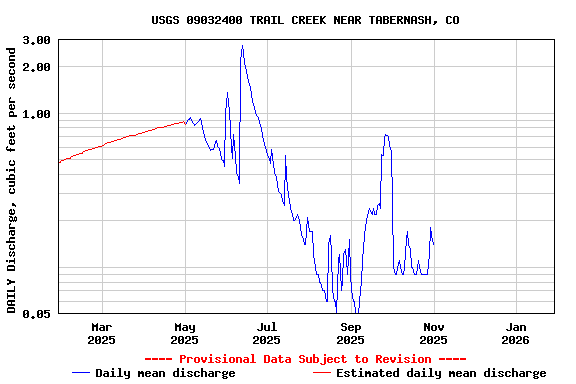 Graph of DAILY Discharge, cubic feet per second