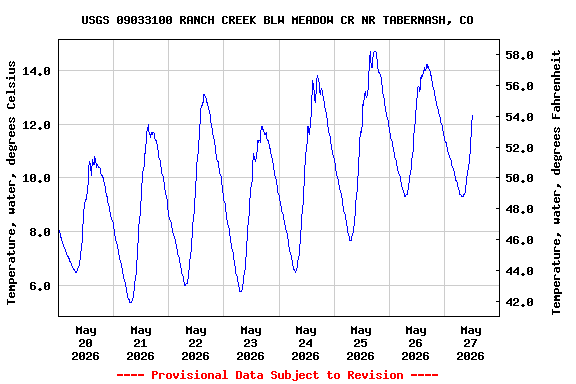 Graph of  Temperature, water, degrees Celsius