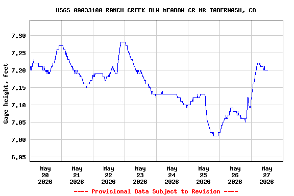 Graph of  Gage height, feet