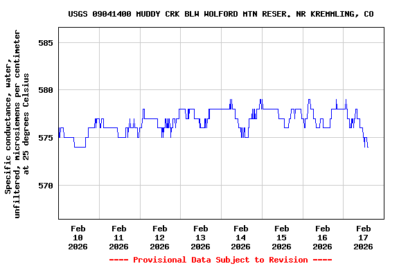 Graph of  Specific conductance, water, unfiltered, microsiemens per centimeter at 25 degrees Celsius
