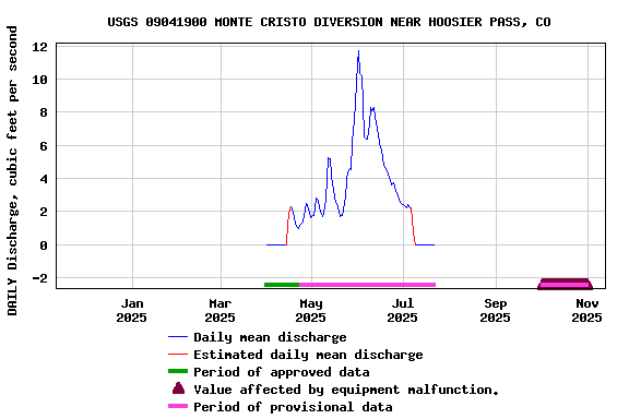 Graph of DAILY Discharge, cubic feet per second