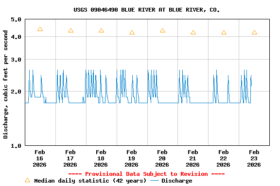 Graph of  Discharge, cubic feet per second