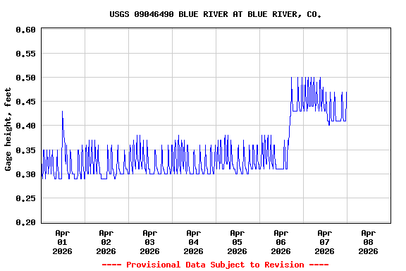 Graph of  Gage height, feet