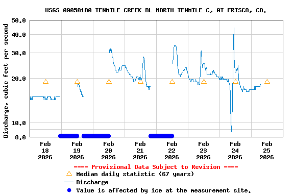Graph of  Discharge, cubic feet per second