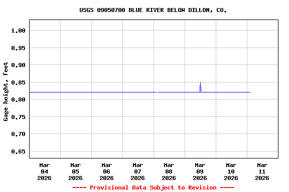 Graph of  Gage height, feet