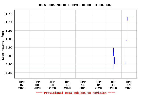 Graph of  Gage height, feet