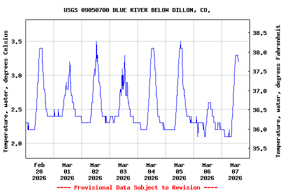 Graph of  Temperature, water, degrees Celsius
