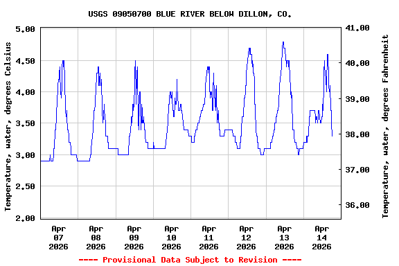 Graph of  Temperature, water, degrees Celsius
