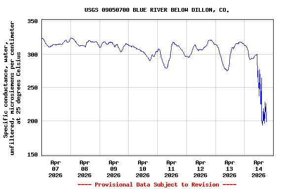 Graph of  Specific conductance, water, unfiltered, microsiemens per centimeter at 25 degrees Celsius
