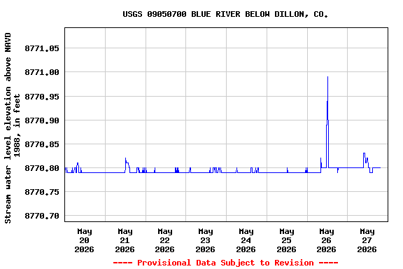 Graph of  Stream water level elevation above NAVD 1988, in feet