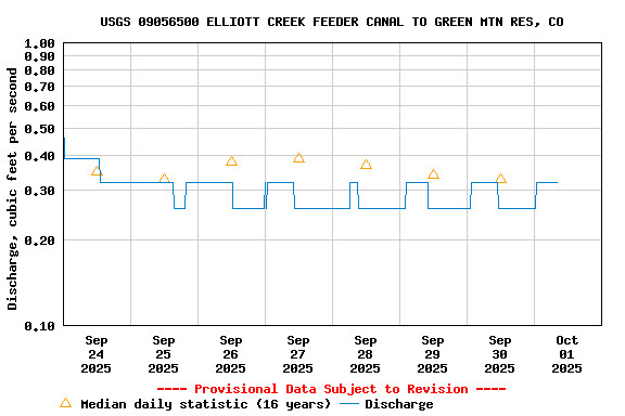 Graph of  Discharge, cubic feet per second