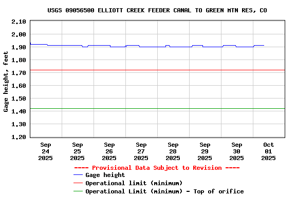Graph of  Gage height, feet