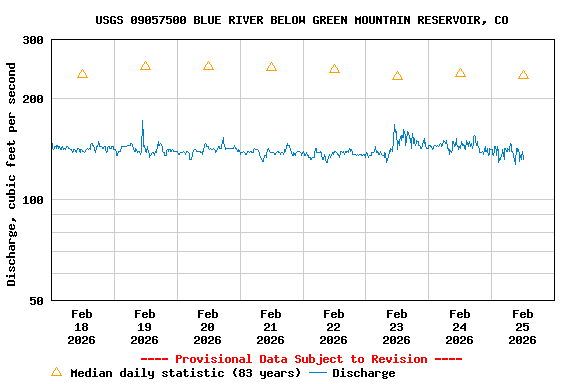 Graph of  Discharge, cubic feet per second