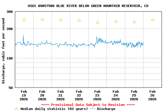 Graph of  Discharge, cubic feet per second