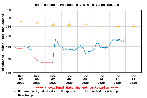Graph of  Discharge, cubic feet per second