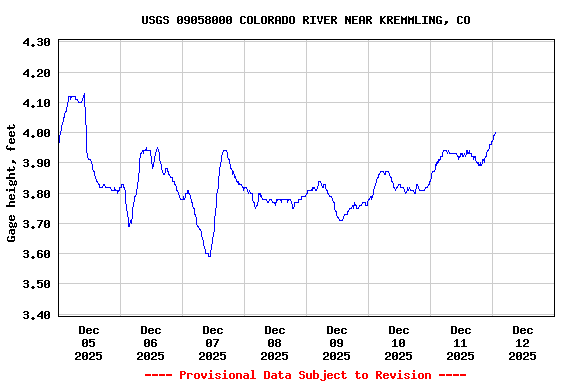 Graph of  Gage height, feet