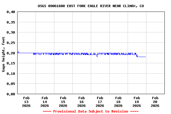 Graph of  Gage height, feet