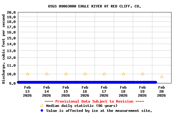 Graph of  Discharge, cubic feet per second