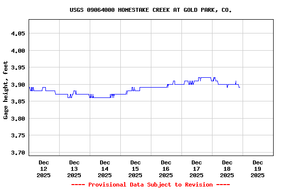 Graph of  Gage height, feet