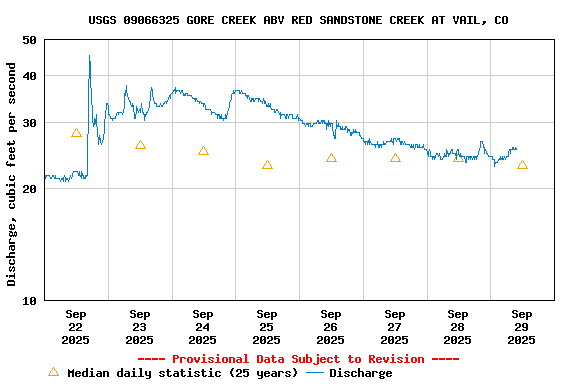 Graph of  Discharge, cubic feet per second