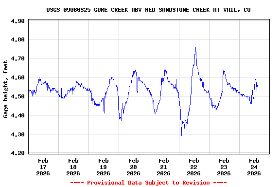 Graph of  Gage height, feet