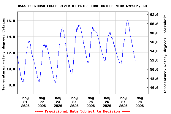 Graph of  Temperature, water, degrees Celsius