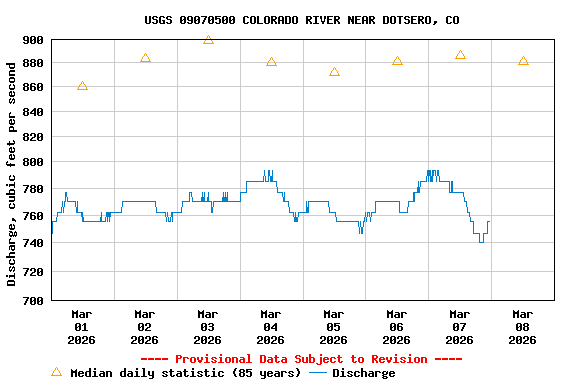 Graph of  Discharge, cubic feet per second
