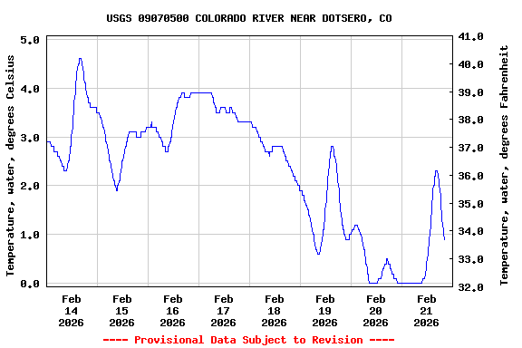 Graph of  Temperature, water, degrees Celsius