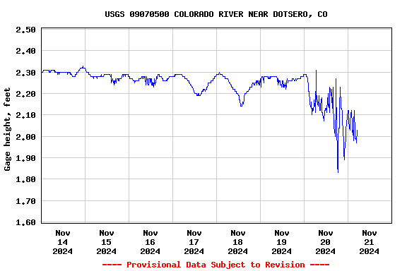 Graph of  Gage height, feet