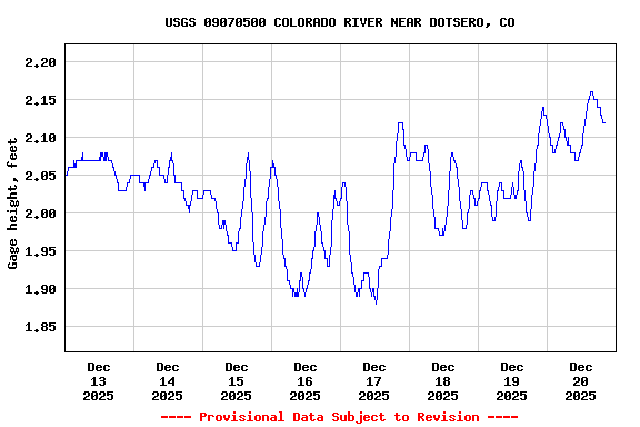 Graph of  Gage height, feet