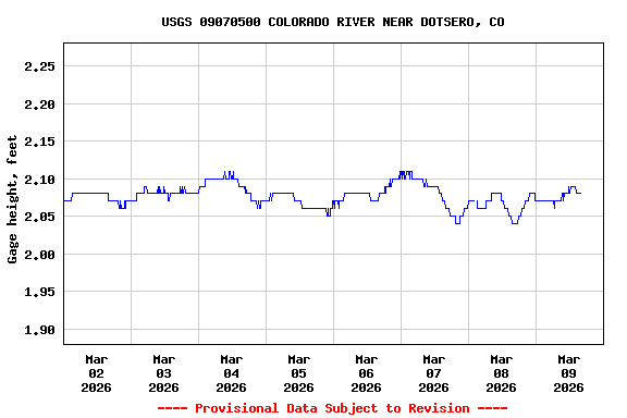 Graph of  Gage height, feet