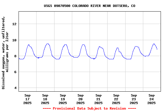 Graph of  Dissolved oxygen, water, unfiltered, milligrams per liter