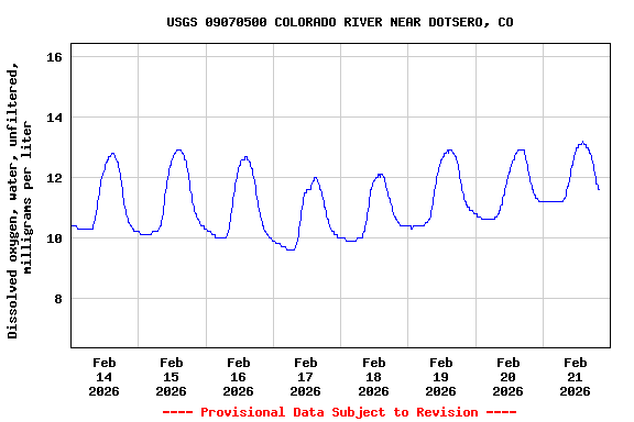 Graph of  Dissolved oxygen, water, unfiltered, milligrams per liter