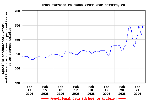 Graph of  Specific conductance, water, unfiltered, microsiemens per centimeter at 25 degrees Celsius