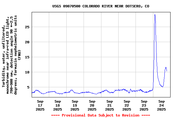 Graph of  Turbidity, water, unfiltered, monochrome near infra-red LED light, 780-900 nm, detection angle 90 +-2.5 degrees, formazin nephelometric units (FNU)