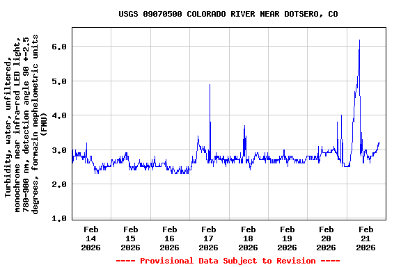 Graph of  Turbidity, water, unfiltered, monochrome near infra-red LED light, 780-900 nm, detection angle 90 +-2.5 degrees, formazin nephelometric units (FNU)