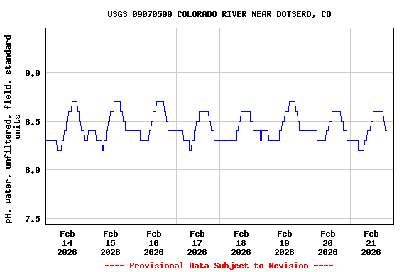 Graph of  pH, water, unfiltered, field, standard units