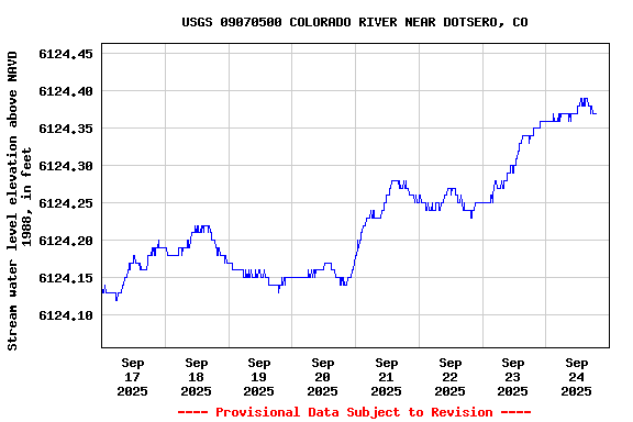 Graph of  Stream water level elevation above NAVD 1988, in feet