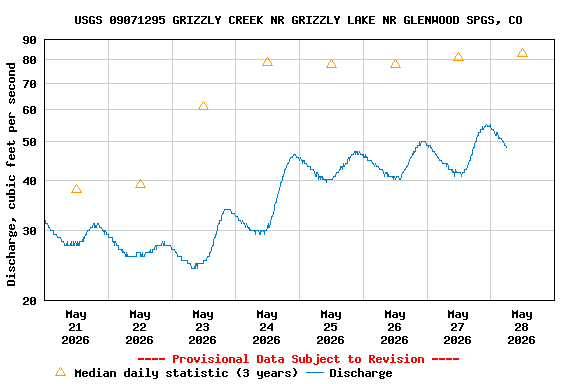 Graph of  Discharge, cubic feet per second