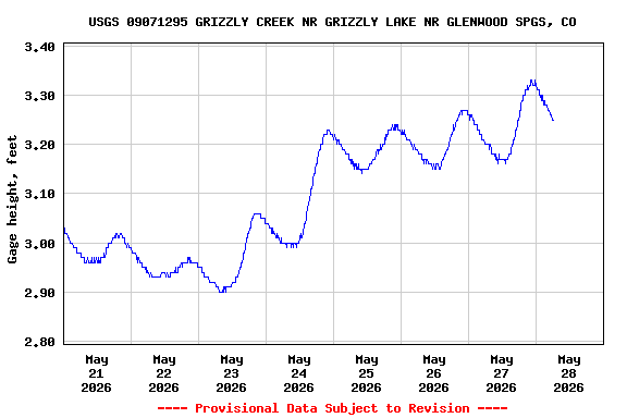 Graph of  Gage height, feet