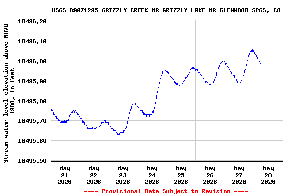 Graph of  Stream water level elevation above NAVD 1988, in feet